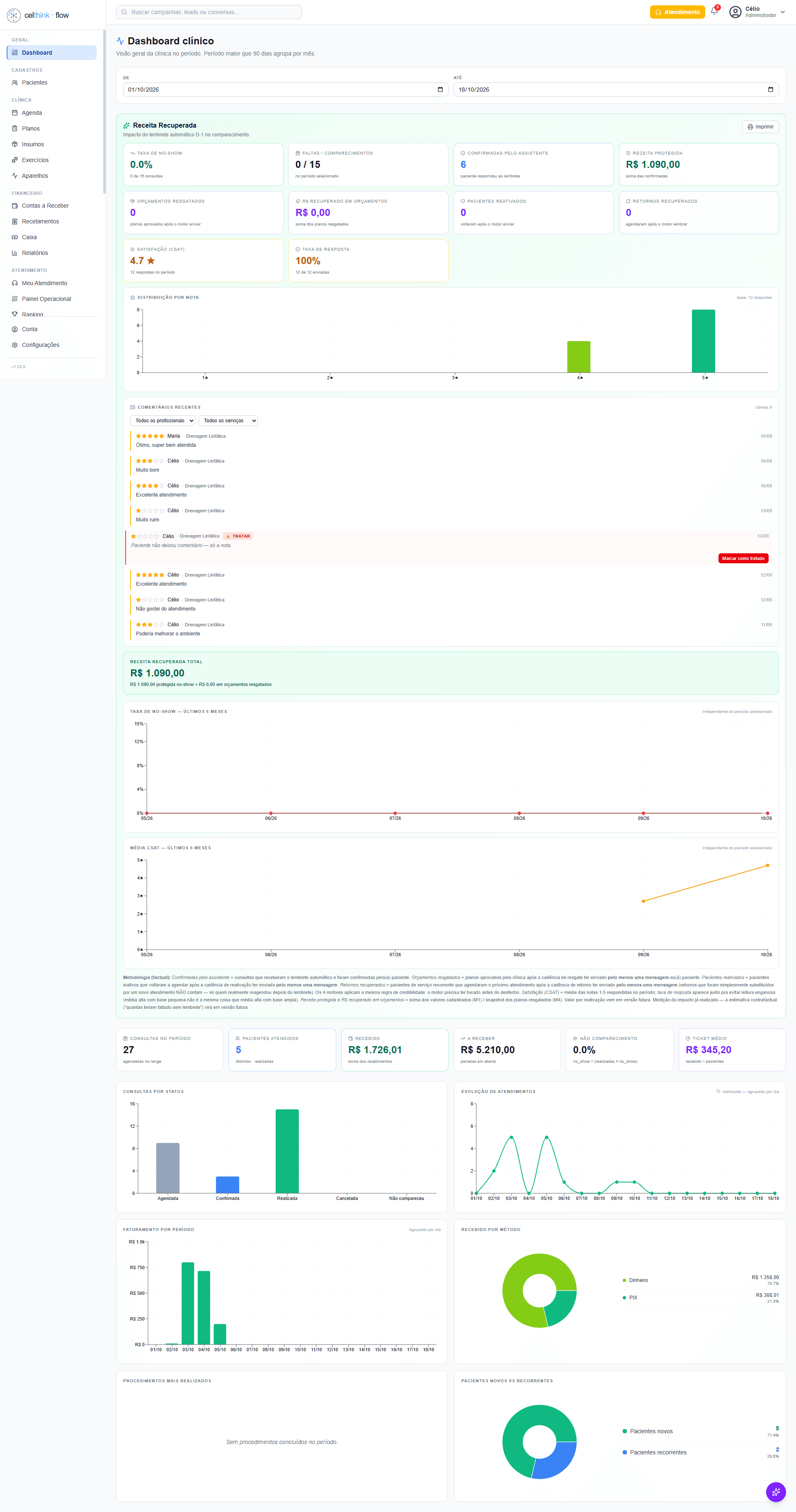 Painel do Celthink Flow: dashboard clínico com indicadores de receita recuperada, taxa de no-show e satisfação.